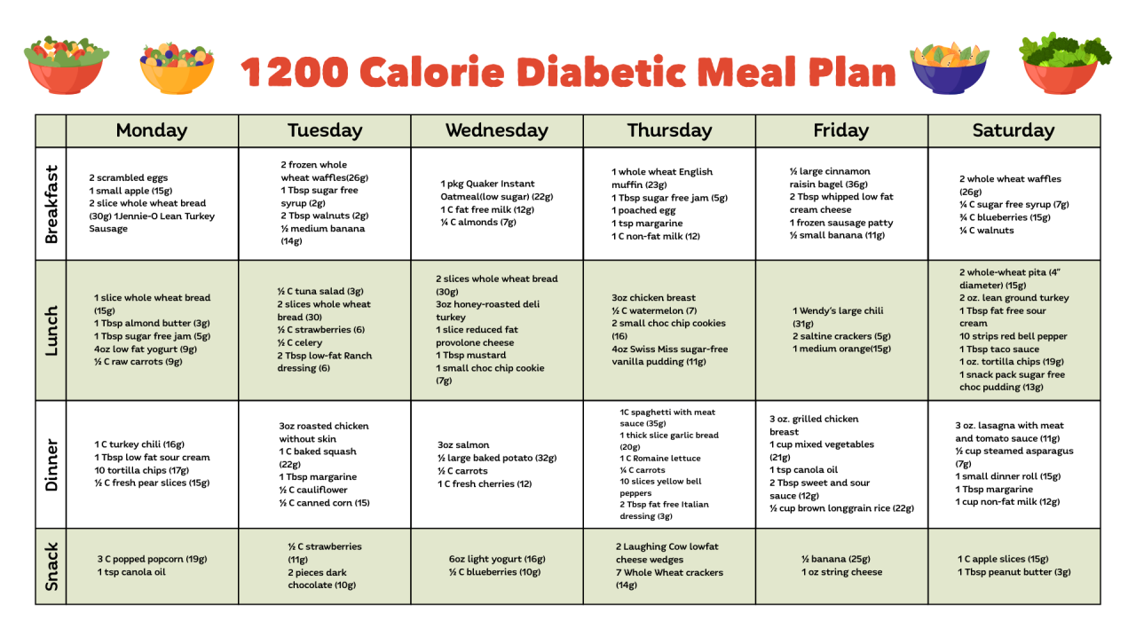 Diabetic diabetes pyramid