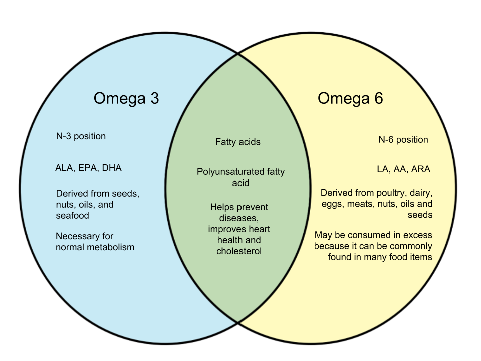 Fatty acids