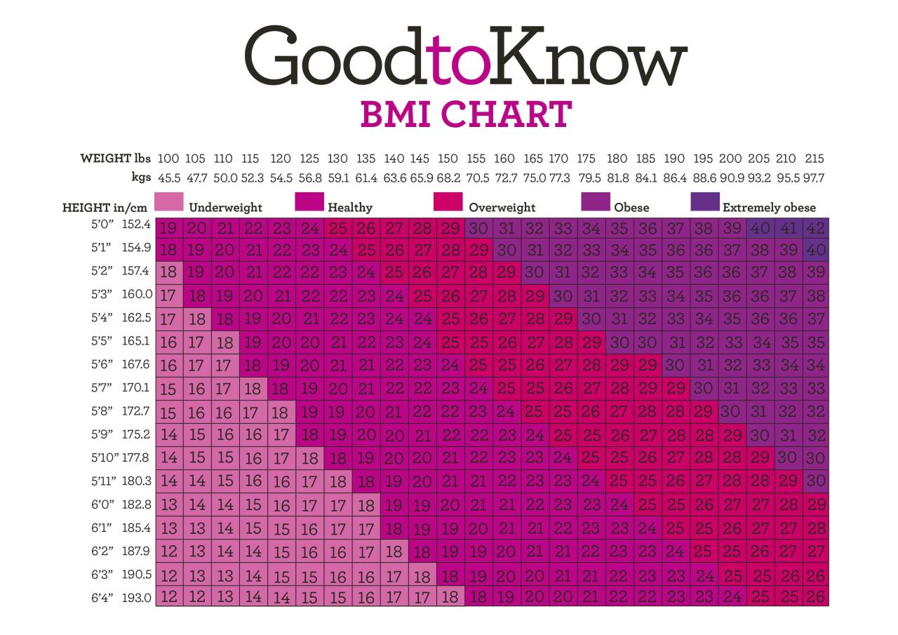 Seberapa akurat bmi untuk mengukur berat badan ideal