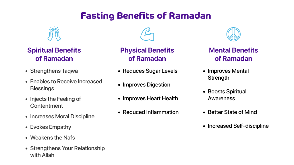 Fasting ramadan during body does muslims benefits food health holy human month pakistan affect abstain improvement technology event sports travel