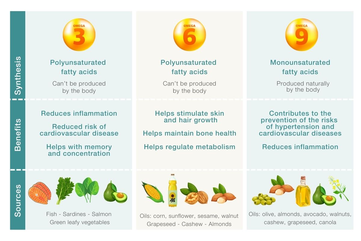 Sama sama penting apa bedanya omega 3 6 dan 9