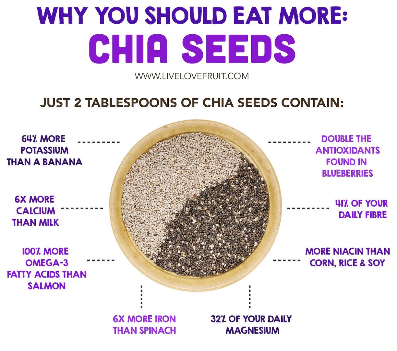 5 manfaat chia seed yang mampu menurunkan berat badan