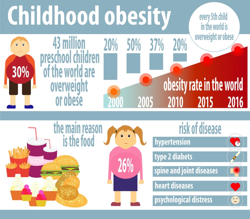 Seberapa bahayanya obesitas pada anak