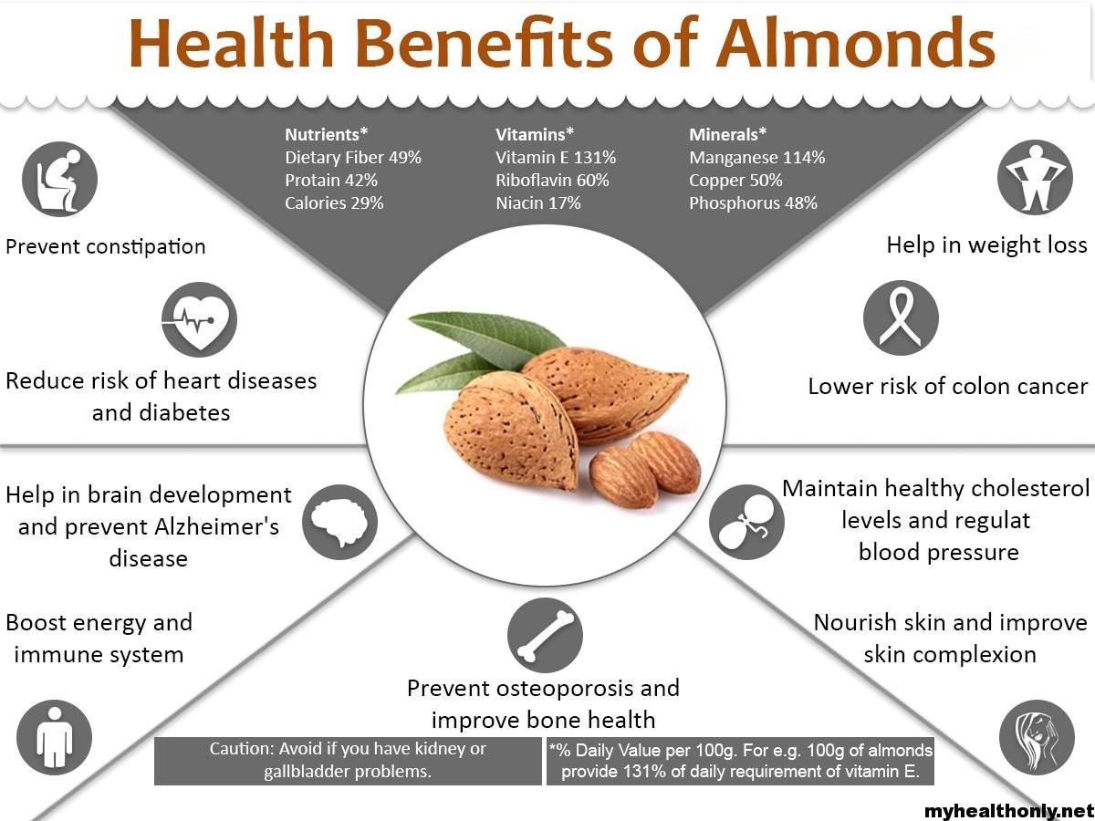 Lima manfaat kacang almond yang harus kamu ketahui