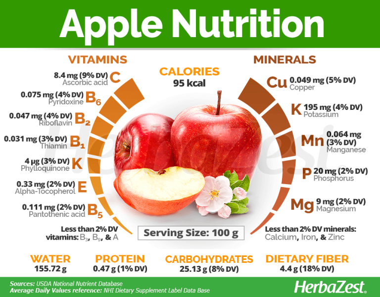 Manfaat dan zat gizi dalam buah apel