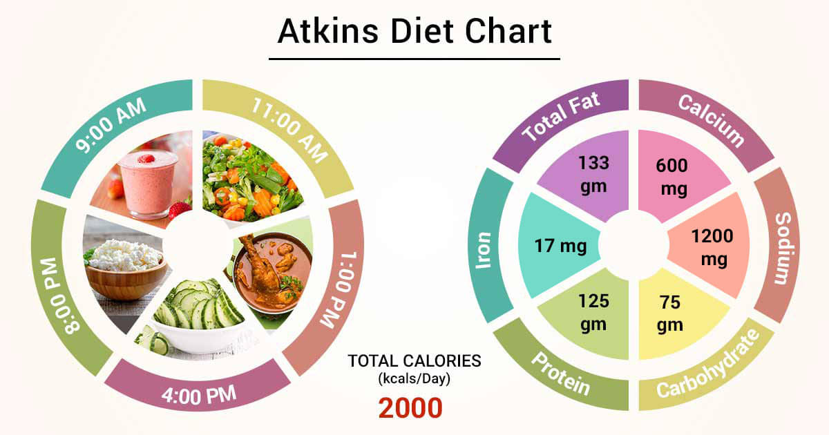 Atkins diet benefits plan health vkool