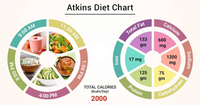 Atkins diet benefits plan health vkool