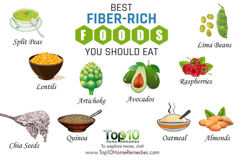 Fibra fibras soluble foods alimentos insoluble ricos enzymes liver alimento enema elevated raka altos zdravih od hrana vlaknima bogata smanjite