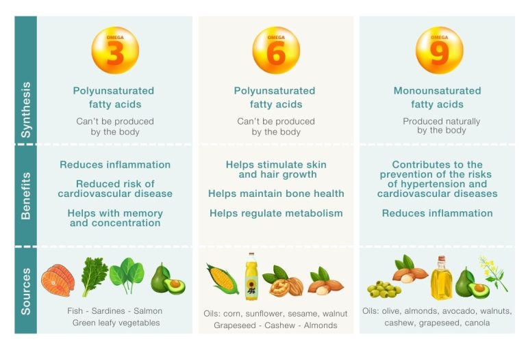 Mengenal perbedaan omega 3 omega 6 dan omega 9 bagi tubuh