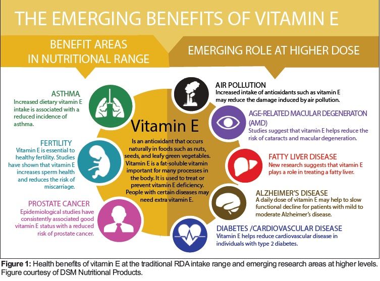 Vitamin dosage axe deficiency